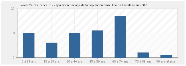 Répartition par âge de la population masculine de Les Mées en 2007
